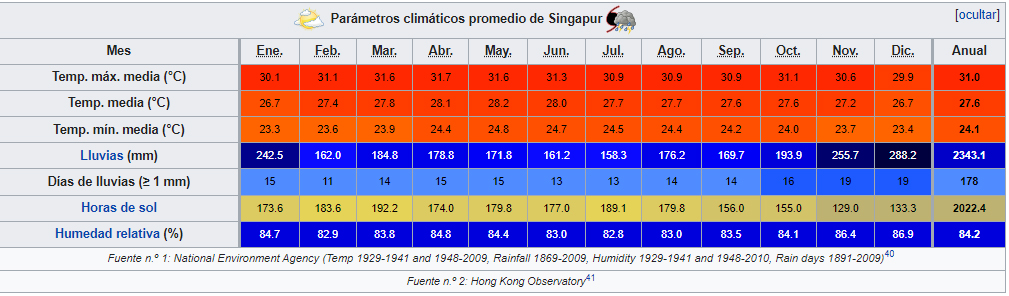 Parámetros climáticos en Singapur